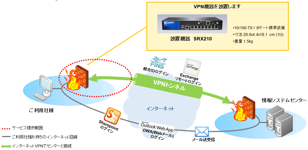 センターへの接続イメージ