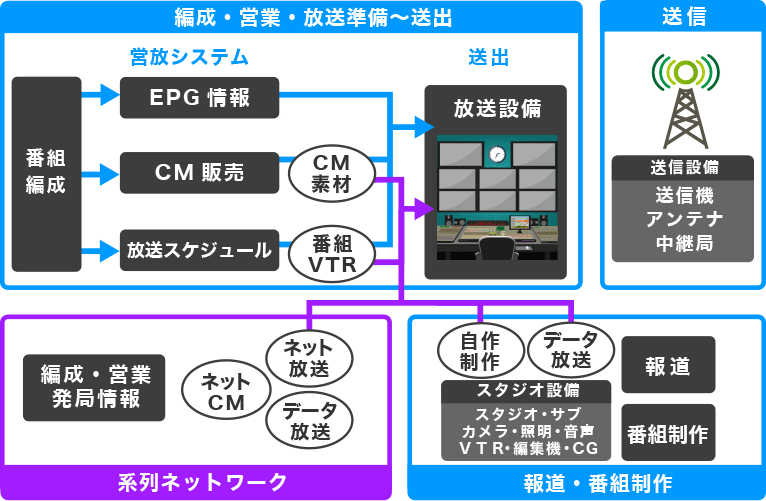 営放概要図